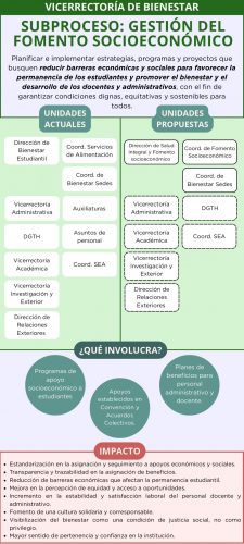 Subproceso gestión del fomento socioeconómico
