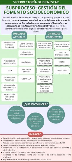 Subproceso gestión del fomento socioeconómico