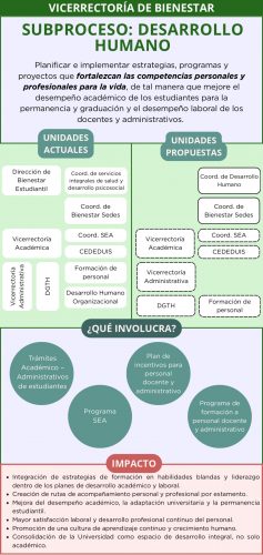 Subproceso de desarrollo humano