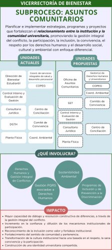 Subproceso de asuntos comunitarios