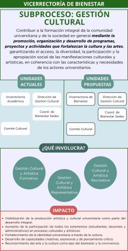 Subproceso de Gestión Cultural