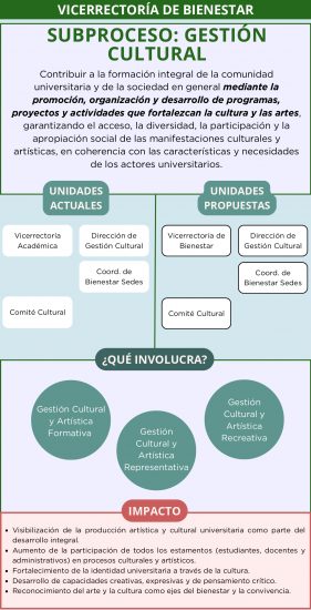 Subproceso de Gestión Cultural