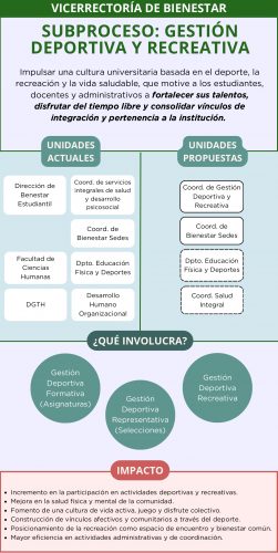 Subproceso de gestión deportiva y recreativa