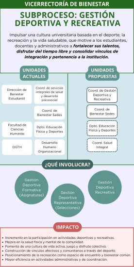 Subproceso de gestión deportiva y recreativa